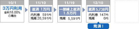 繰り上げ返済例の説明図